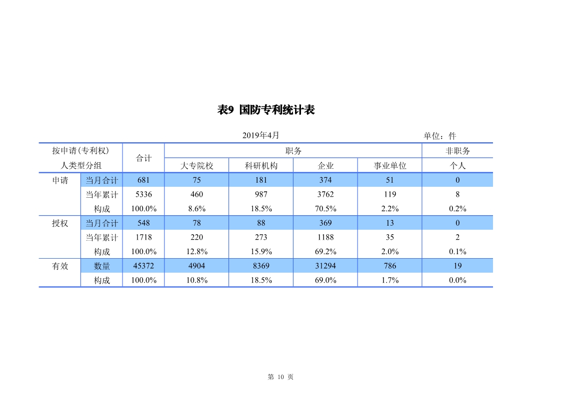 剛剛！國知局發(fā)布「專利、商標、地理標志」1—4月統(tǒng)計數(shù)據(jù)