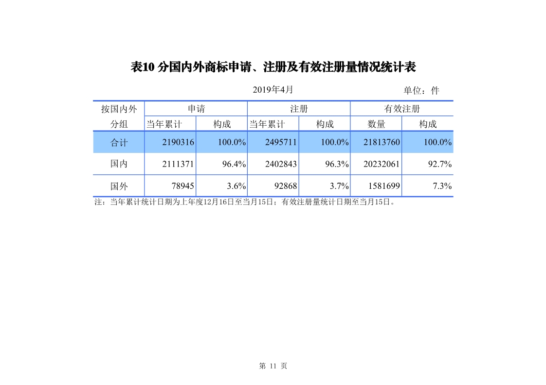 剛剛！國(guó)知局發(fā)布「專利、商標(biāo)、地理標(biāo)志」1—4月統(tǒng)計(jì)數(shù)據(jù)