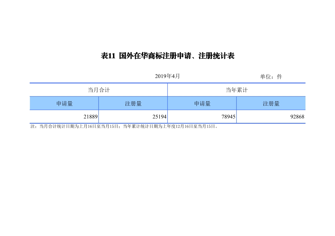 剛剛！國知局發(fā)布「專利、商標、地理標志」1—4月統(tǒng)計數(shù)據(jù)