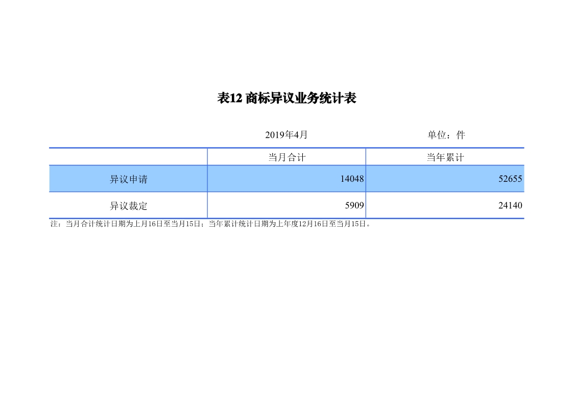 剛剛！國知局發(fā)布「專利、商標、地理標志」1—4月統(tǒng)計數(shù)據(jù)