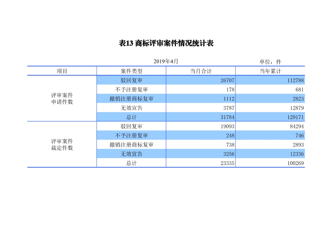 剛剛！國(guó)知局發(fā)布「專利、商標(biāo)、地理標(biāo)志」1—4月統(tǒng)計(jì)數(shù)據(jù)