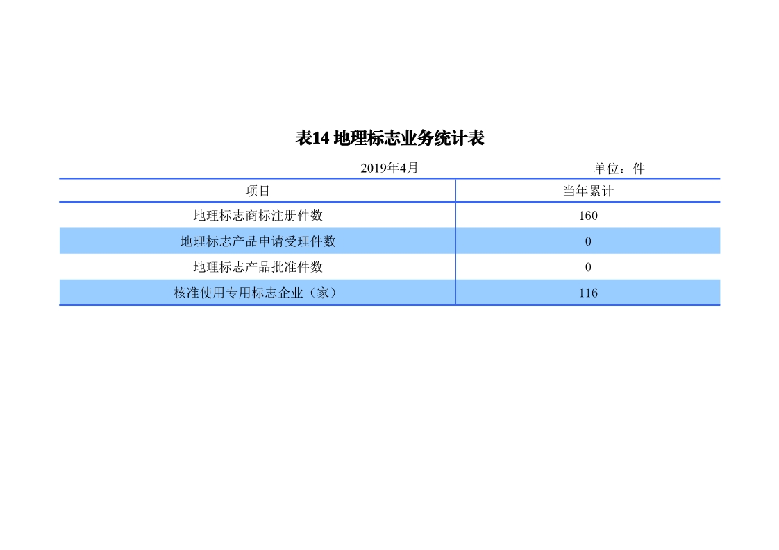 剛剛！國(guó)知局發(fā)布「專利、商標(biāo)、地理標(biāo)志」1—4月統(tǒng)計(jì)數(shù)據(jù)