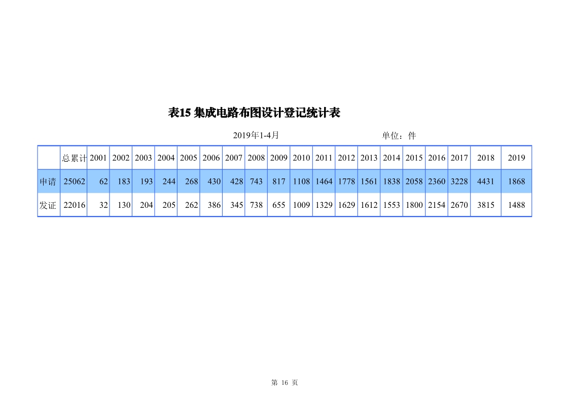 剛剛！國(guó)知局發(fā)布「專利、商標(biāo)、地理標(biāo)志」1—4月統(tǒng)計(jì)數(shù)據(jù)