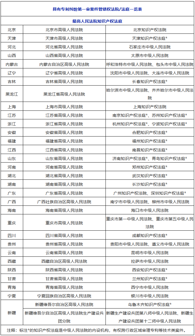 收藏！全國(guó)知識(shí)產(chǎn)權(quán)法院/法庭管轄一覽（1+3+20）