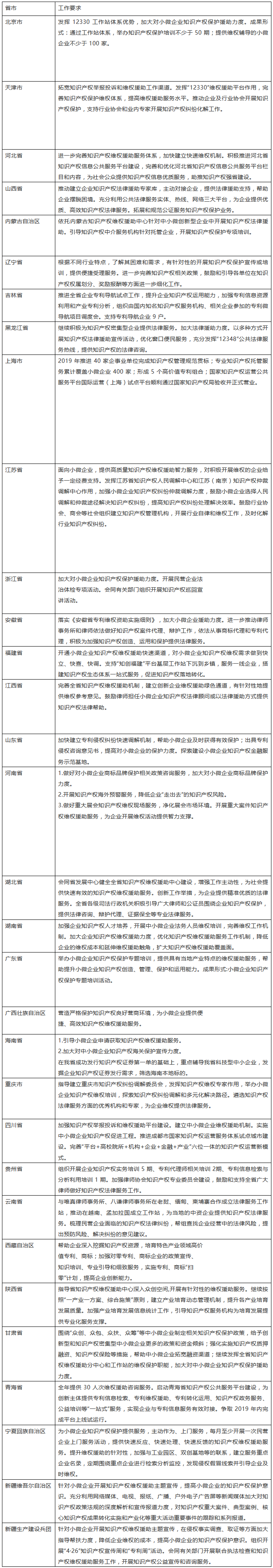 通知！2019年全國各省市要求加大對小微企業(yè)知識產(chǎn)權(quán)保護(hù)援助力度