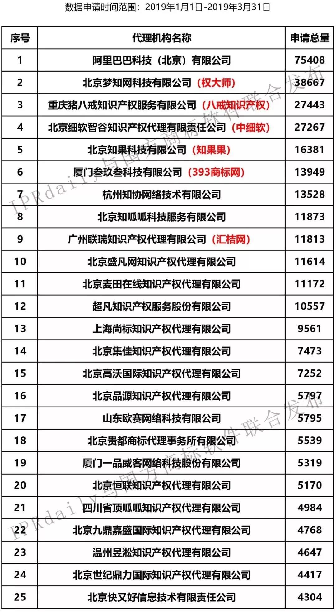 2019年第1季度全國(guó)商標(biāo)代理機(jī)構(gòu)申請(qǐng)量榜單（TOP100）