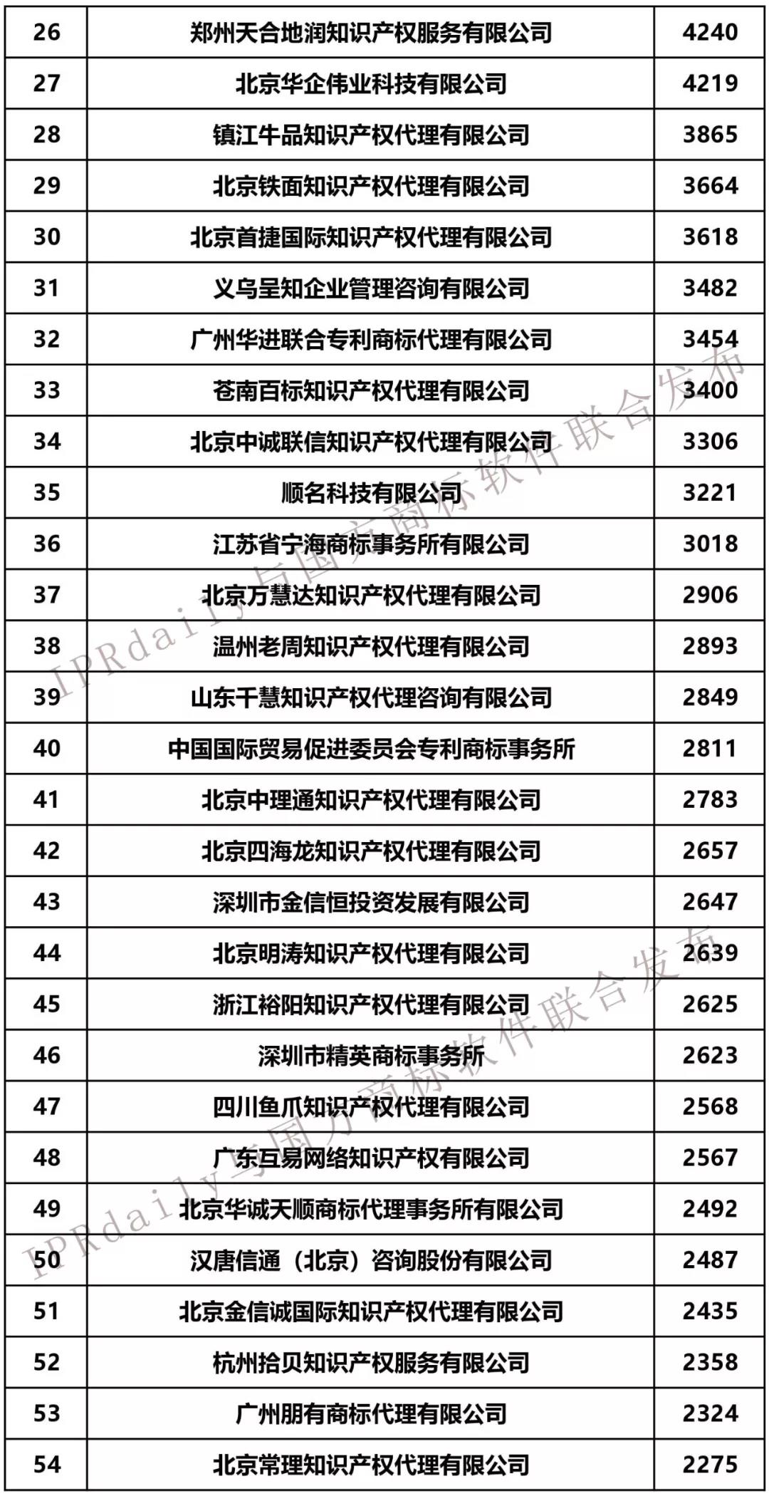 2019年第1季度全國(guó)商標(biāo)代理機(jī)構(gòu)申請(qǐng)量榜單（TOP100）