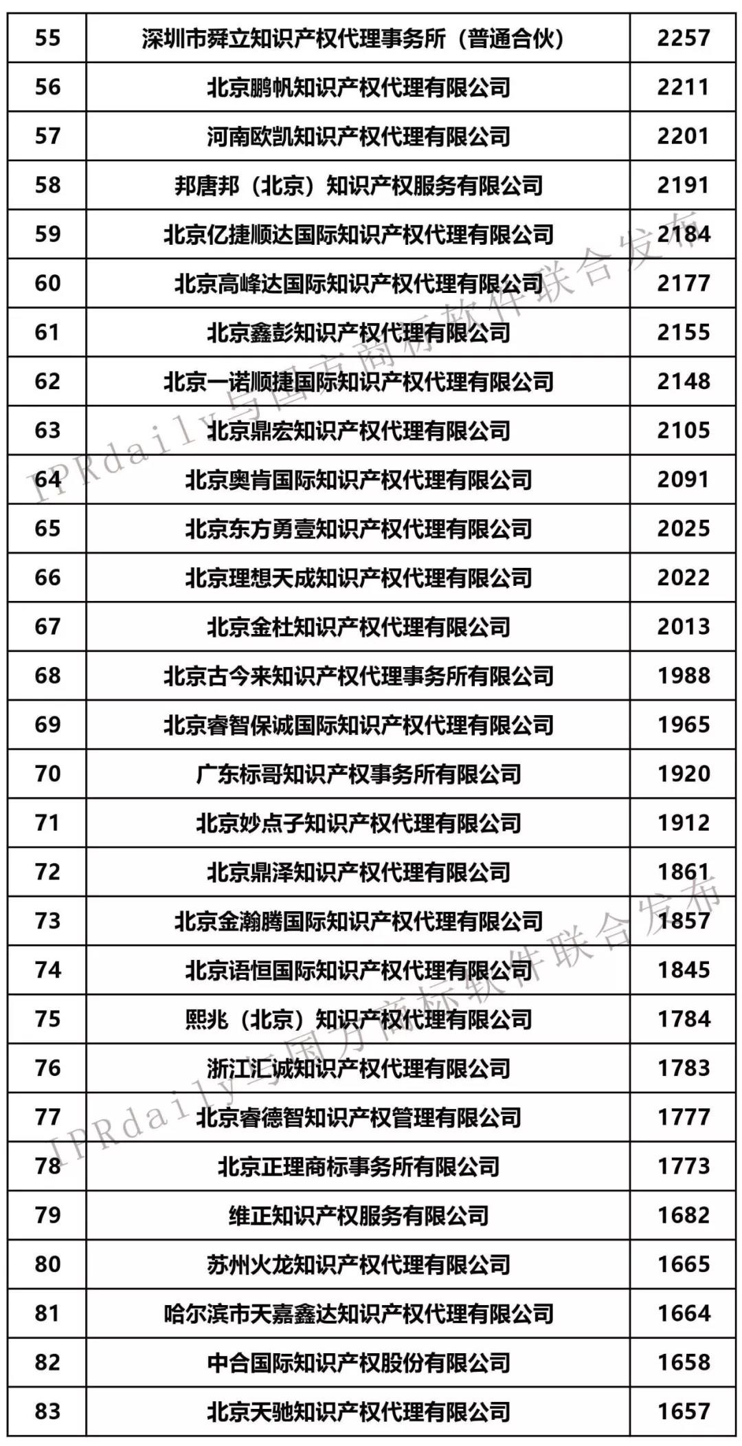 2019年第1季度全國(guó)商標(biāo)代理機(jī)構(gòu)申請(qǐng)量榜單（TOP100）