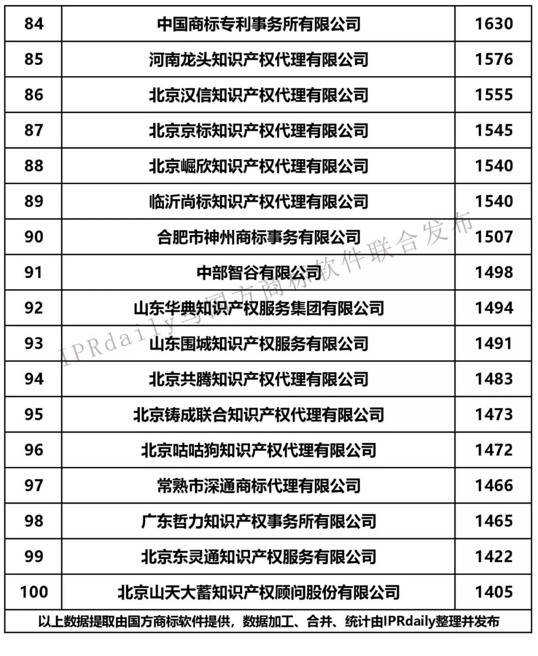 2019年第1季度全國(guó)商標(biāo)代理機(jī)構(gòu)申請(qǐng)量榜單（TOP100）