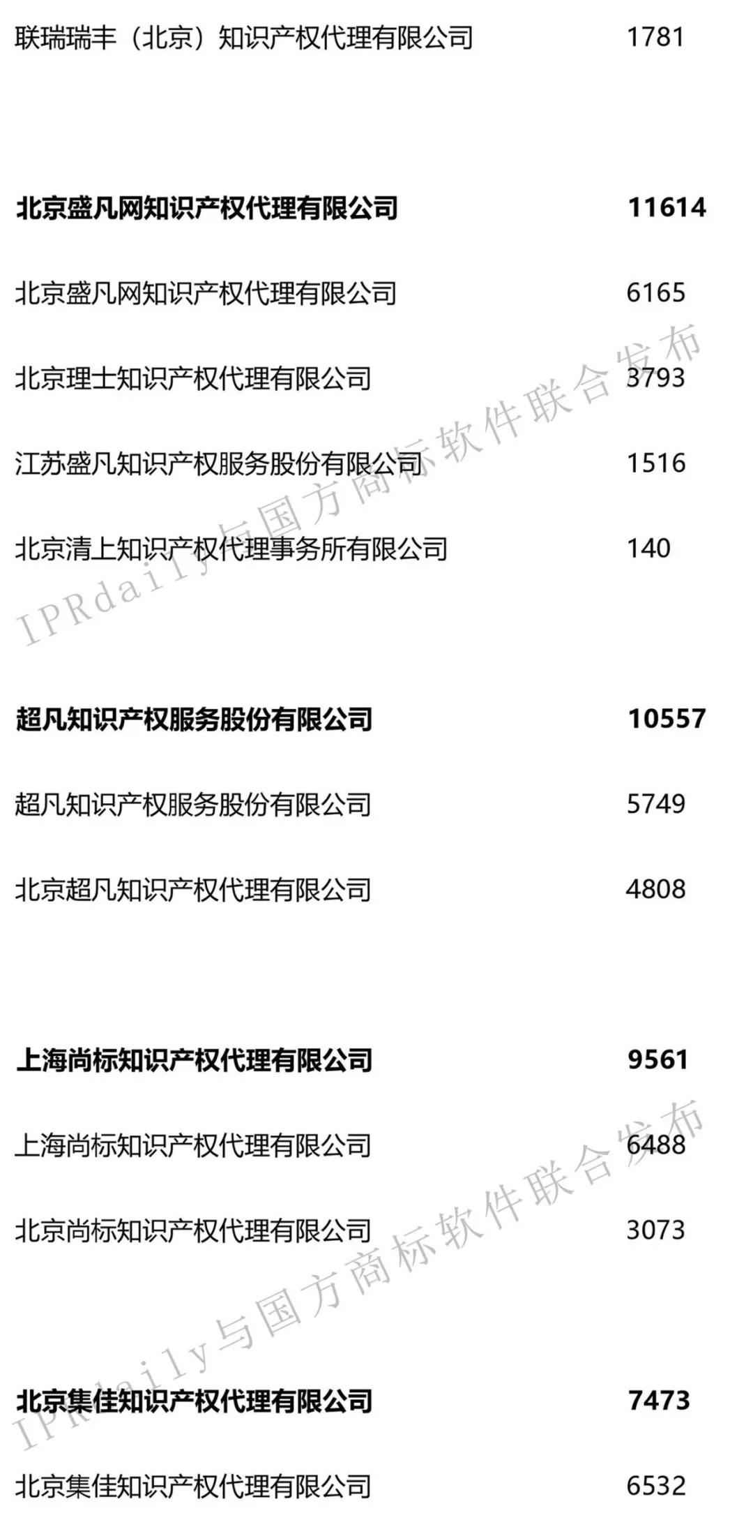 2019年第1季度全國(guó)商標(biāo)代理機(jī)構(gòu)申請(qǐng)量榜單（TOP100）