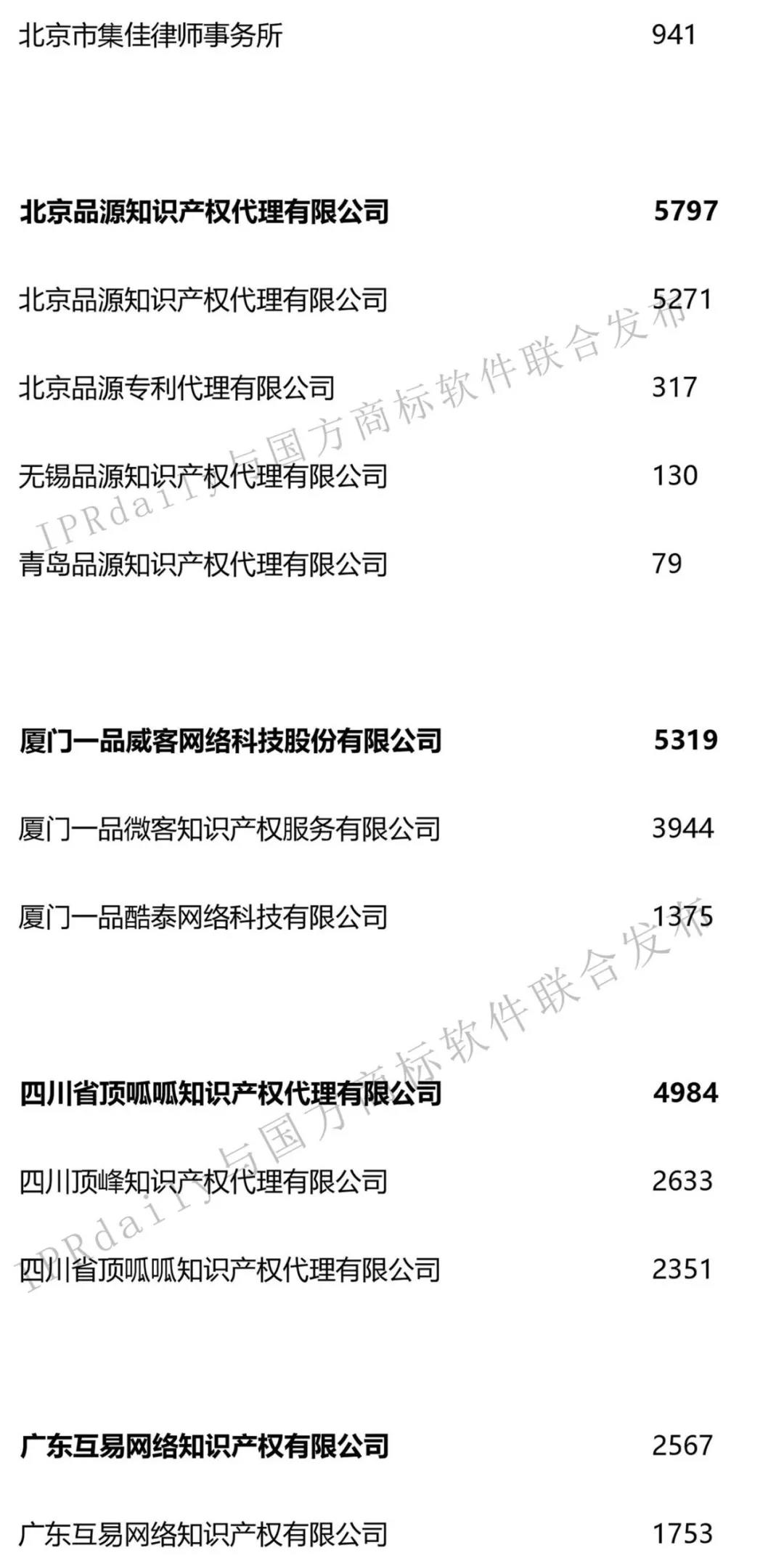 2019年第1季度全國(guó)商標(biāo)代理機(jī)構(gòu)申請(qǐng)量榜單（TOP100）