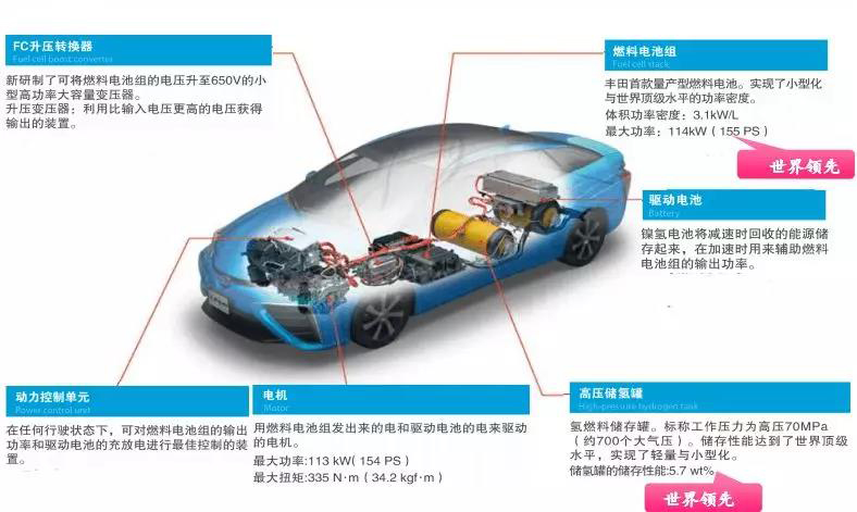 豐田氫燃料汽車發(fā)展歷史以及專利綜述！