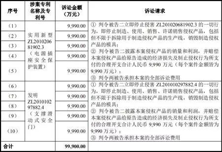 “插座老大”公牛10億專利索賠結(jié)案？原告通領(lǐng)科技官網(wǎng)發(fā)文“勝訴”