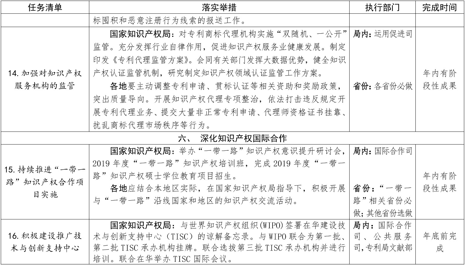 剛剛！國知局發(fā)布2019推動知識產(chǎn)權高質量發(fā)展任務清單（附分類表）