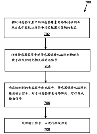 從匯頂科技與思立微互訴侵權(quán)案，看屏下指紋識別技術(shù)發(fā)展現(xiàn)狀