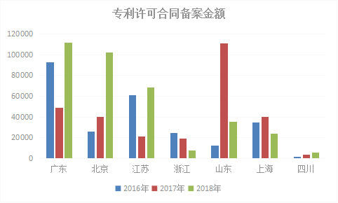 2018年浙江省專利實(shí)力狀況！與廣東、北京、江蘇等六地比較分析