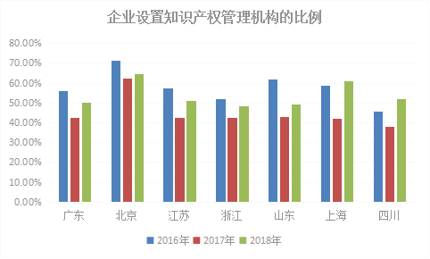 2018年浙江省專利實(shí)力狀況！與廣東、北京、江蘇等六地比較分析