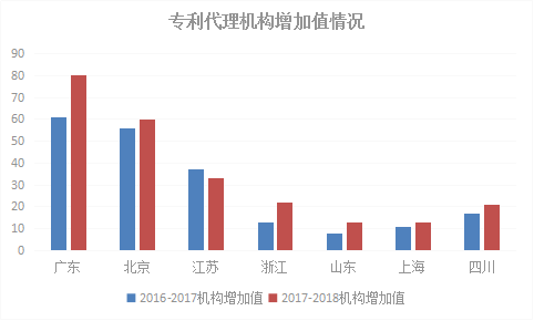 2018年浙江省專利實(shí)力狀況！與廣東、北京、江蘇等六地比較分析