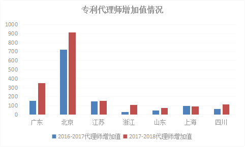 2018年浙江省專利實(shí)力狀況！與廣東、北京、江蘇等六地比較分析