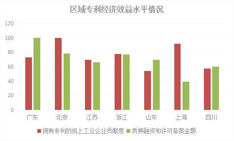 2018年浙江省專利實(shí)力狀況！與廣東、北京、江蘇等六地比較分析