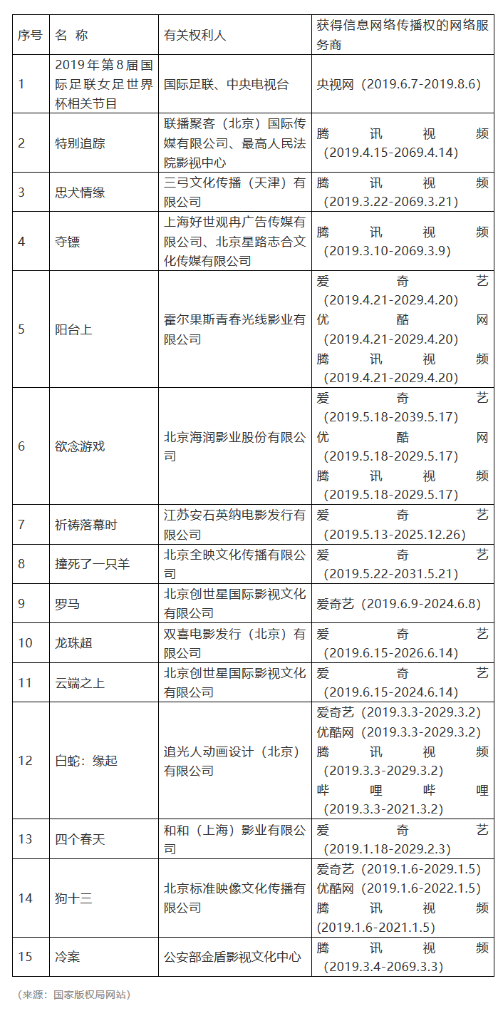 #晨報#2019年度第五批重點作品版權保護預警名單；恒瑞醫(yī)藥訴日本藥企“滴眼液”專利無效