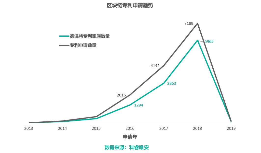 區(qū)塊鏈專利，誰主沉??？