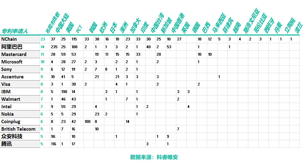 區(qū)塊鏈專利，誰主沉?。? title=