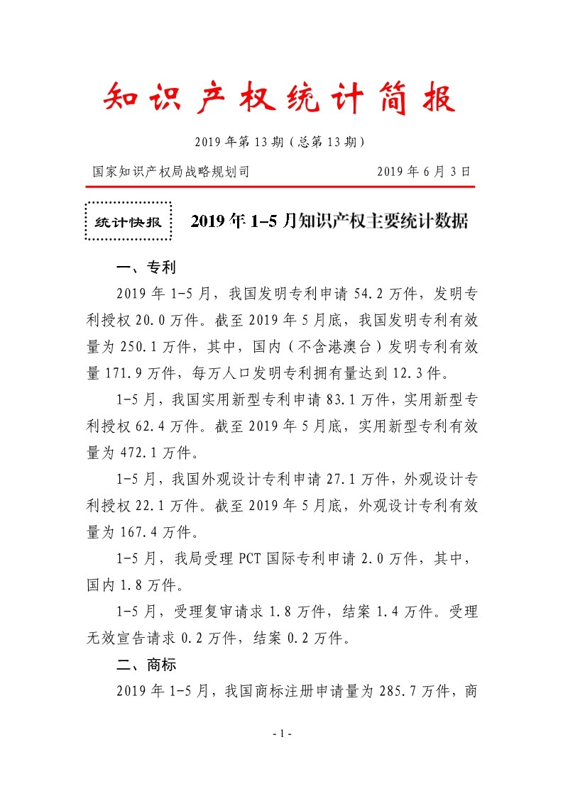 #晨報# 2019年1-5月，我國商標(biāo)注冊申請量為285.7萬件；世界知識產(chǎn)權(quán)組織：中科院擁有AI專利組合2500件