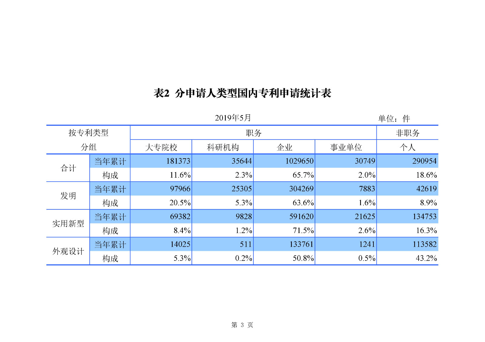 剛剛！國知局發(fā)布「專利、商標(biāo)、地理標(biāo)志」1—5月統(tǒng)計(jì)數(shù)據(jù)