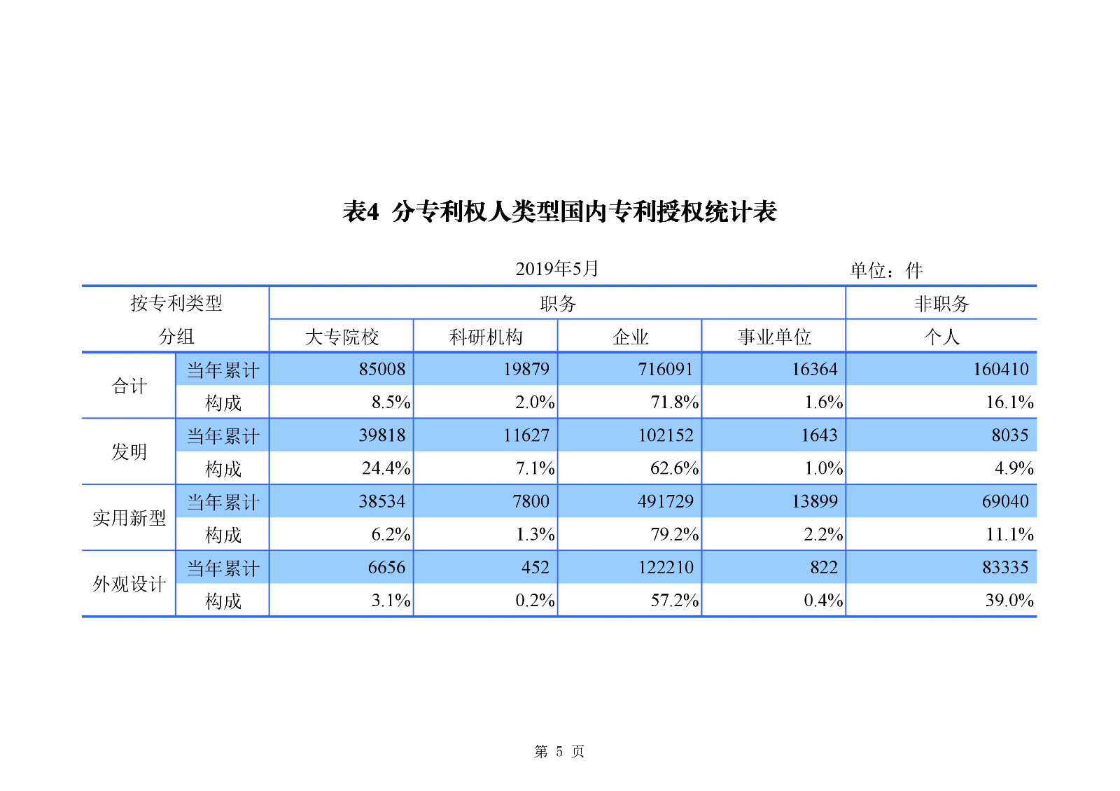 剛剛！國知局發(fā)布「專利、商標(biāo)、地理標(biāo)志」1—5月統(tǒng)計(jì)數(shù)據(jù)