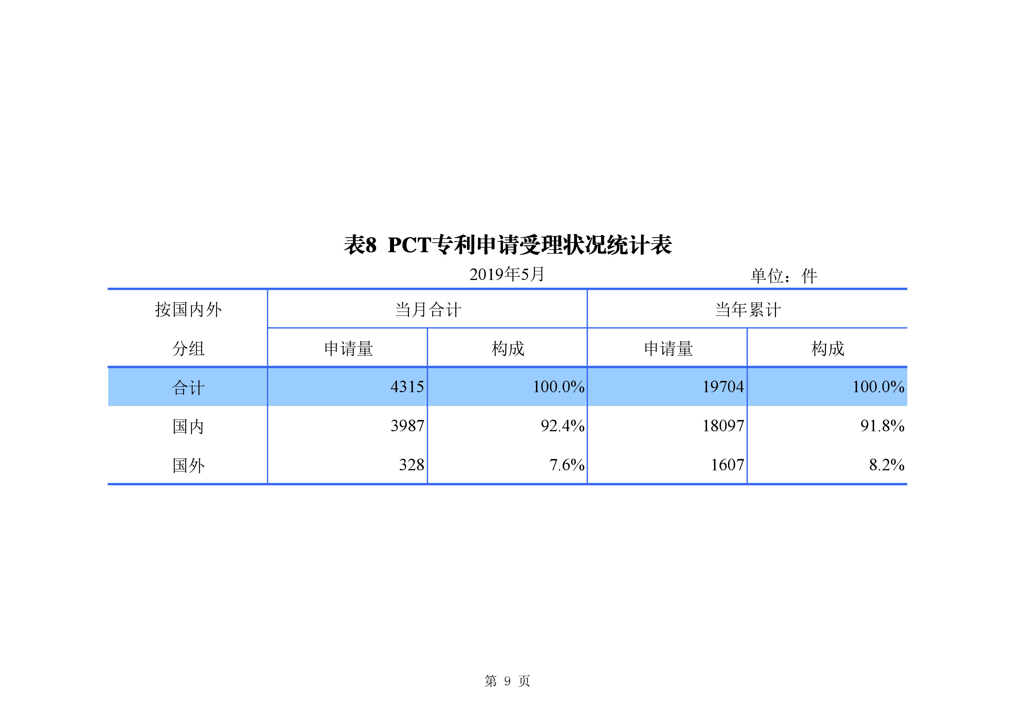 剛剛！國知局發(fā)布「專利、商標(biāo)、地理標(biāo)志」1—5月統(tǒng)計(jì)數(shù)據(jù)