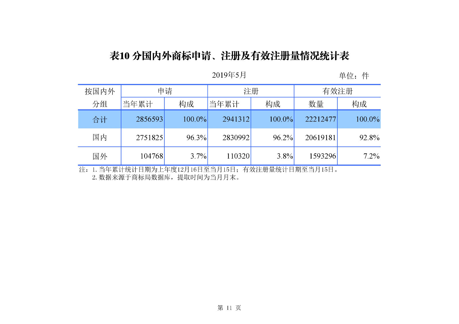 剛剛！國知局發(fā)布「專利、商標(biāo)、地理標(biāo)志」1—5月統(tǒng)計(jì)數(shù)據(jù)