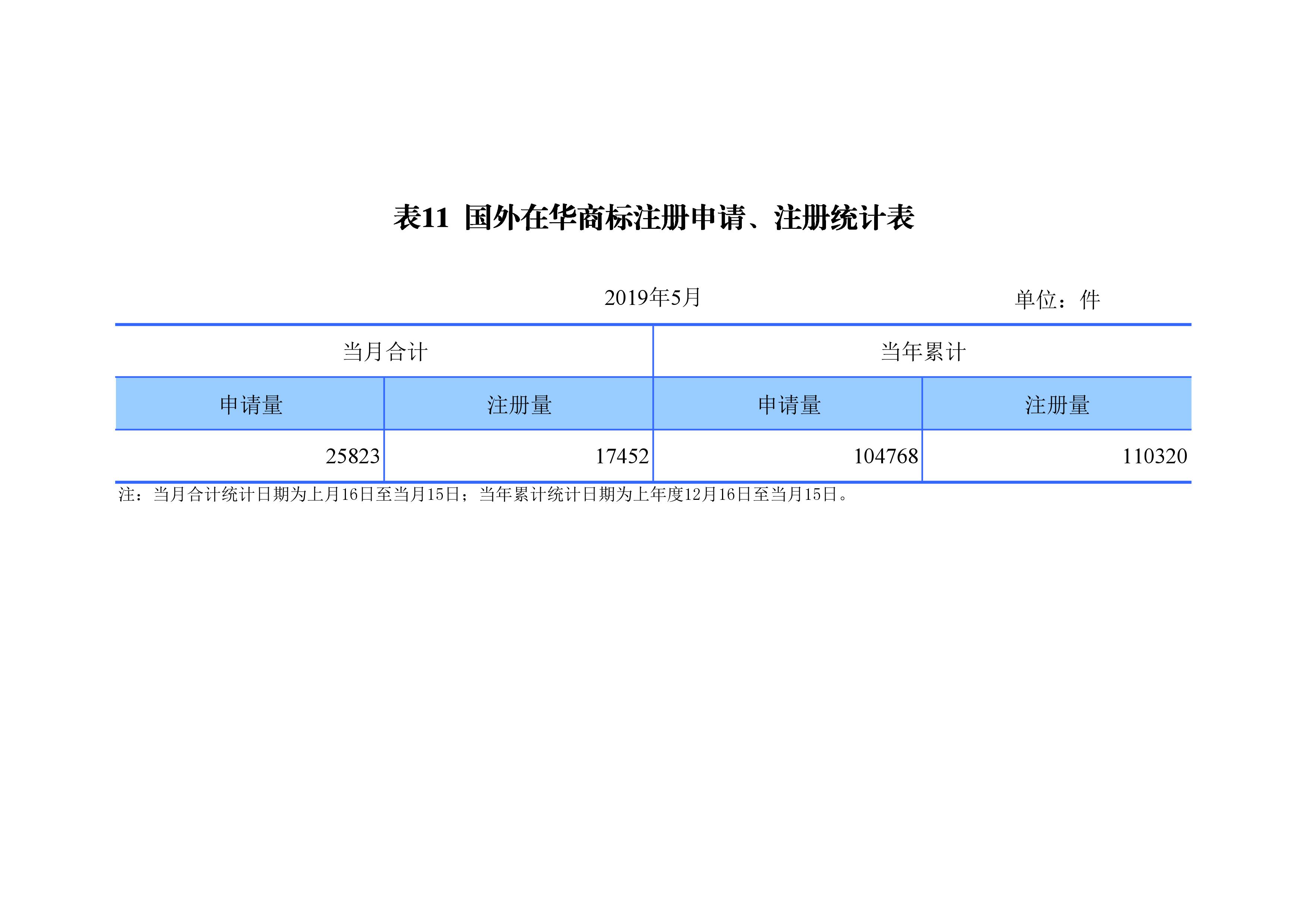 剛剛！國知局發(fā)布「專利、商標(biāo)、地理標(biāo)志」1—5月統(tǒng)計(jì)數(shù)據(jù)