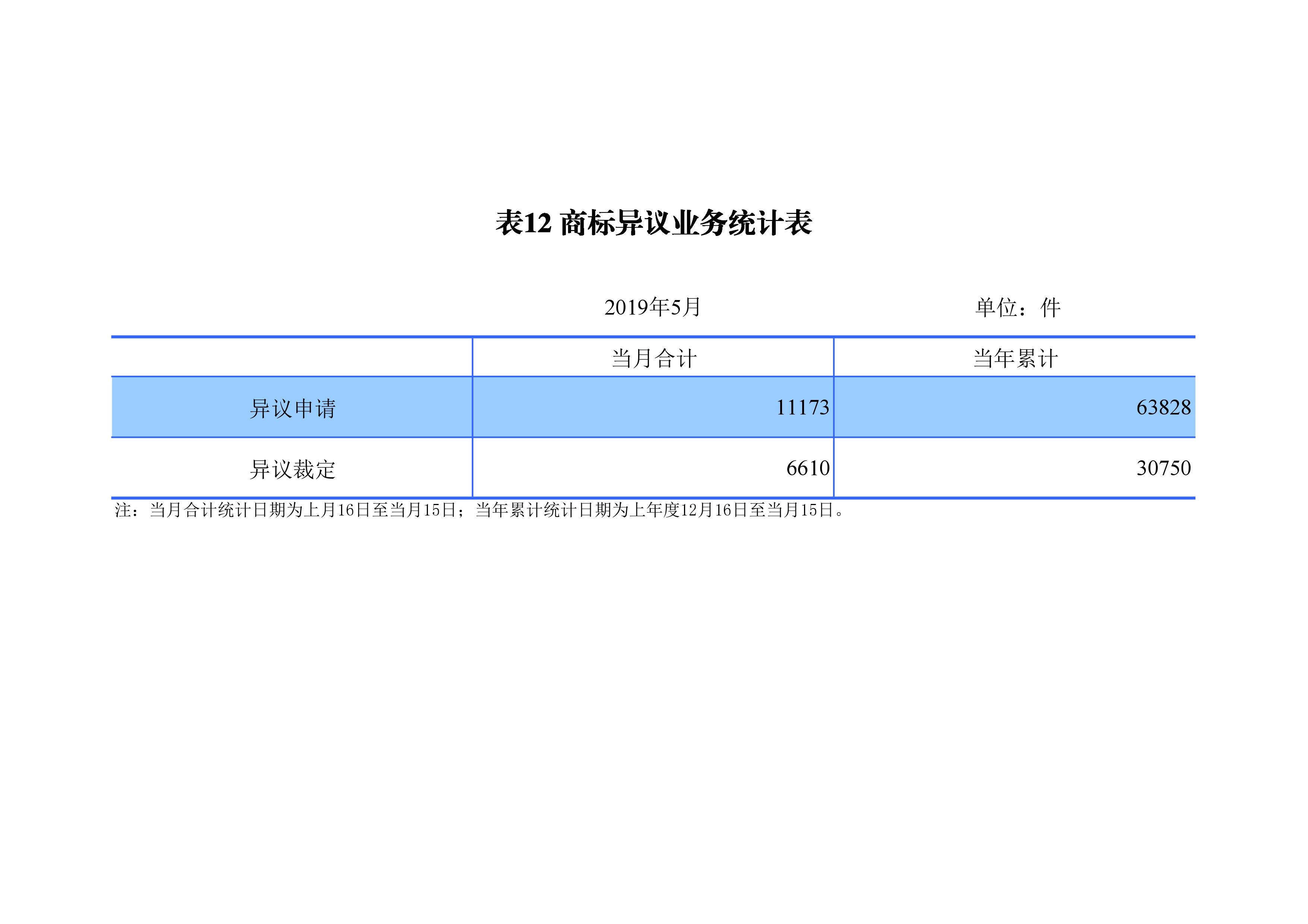 剛剛！國知局發(fā)布「專利、商標(biāo)、地理標(biāo)志」1—5月統(tǒng)計(jì)數(shù)據(jù)