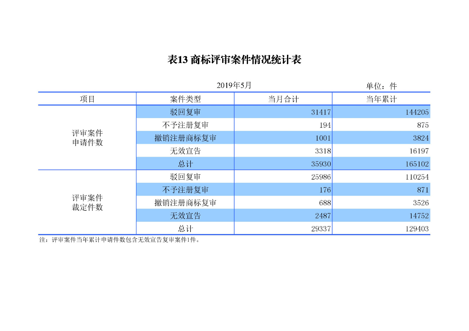 剛剛！國知局發(fā)布「專利、商標(biāo)、地理標(biāo)志」1—5月統(tǒng)計(jì)數(shù)據(jù)