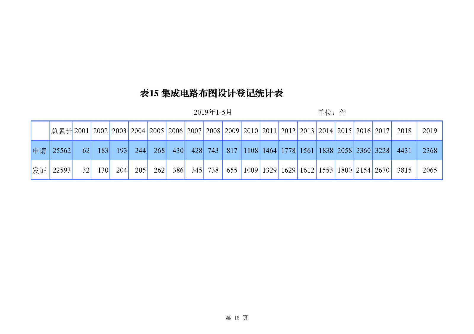 剛剛！國知局發(fā)布「專利、商標(biāo)、地理標(biāo)志」1—5月統(tǒng)計(jì)數(shù)據(jù)