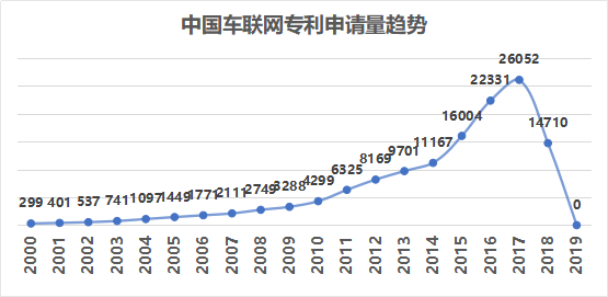 窺一斑而知全豹，以專利視覺解構(gòu)車聯(lián)網(wǎng)