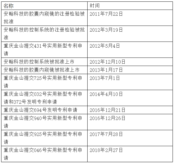 【關(guān)注科創(chuàng)板】重慶金山被訴通過(guò)惡意專利訴訟干擾安翰科技科創(chuàng)板上市