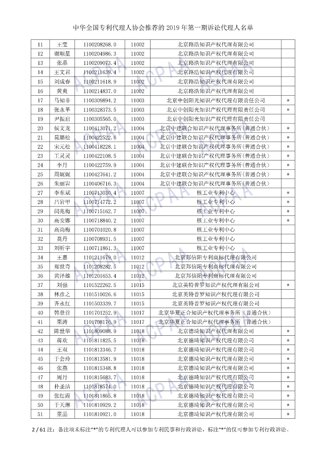 剛剛！中華全國專利代理人協(xié)會發(fā)布2019年第一期訴訟代理人名單