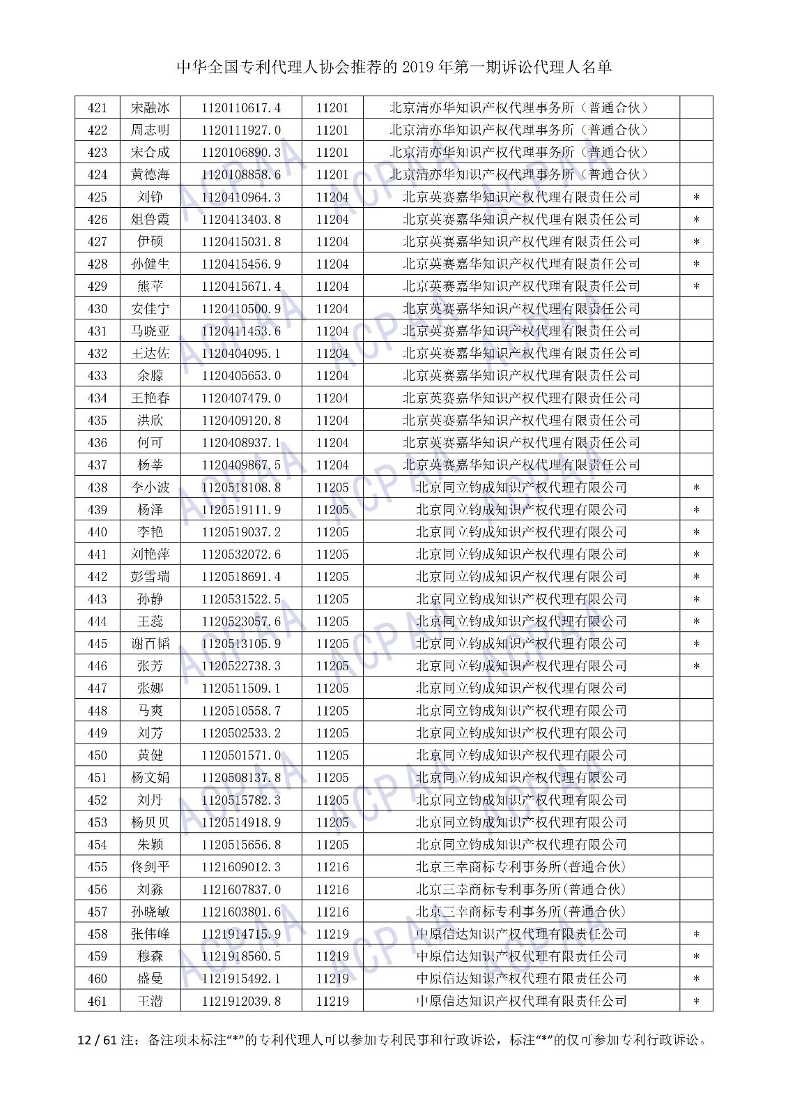 剛剛！中華全國專利代理人協(xié)會發(fā)布2019年第一期訴訟代理人名單