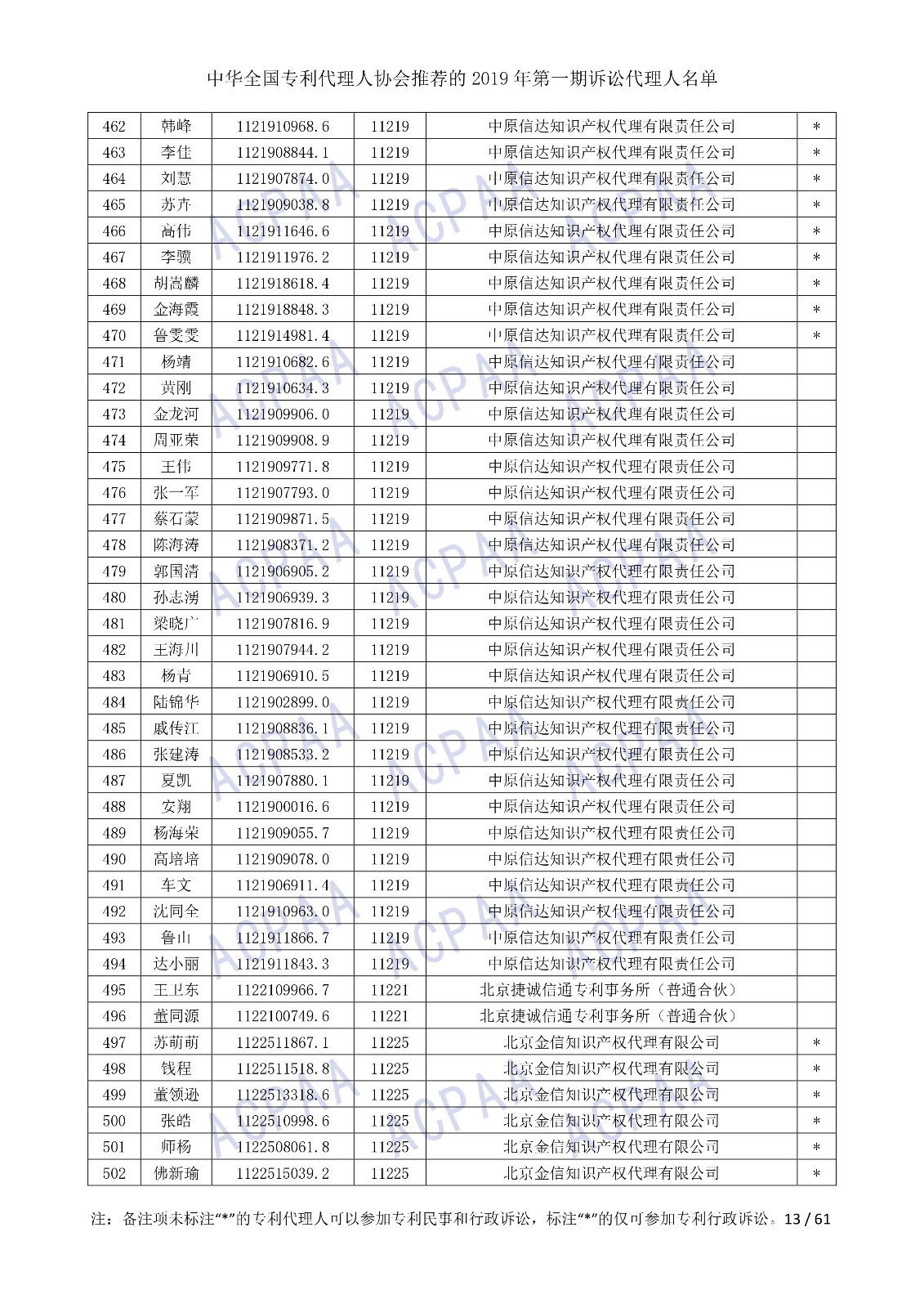 剛剛！中華全國專利代理人協(xié)會發(fā)布2019年第一期訴訟代理人名單