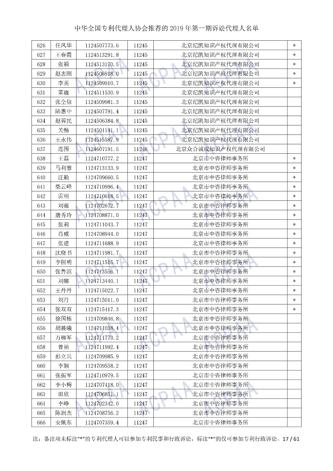 剛剛！中華全國專利代理人協(xié)會發(fā)布2019年第一期訴訟代理人名單