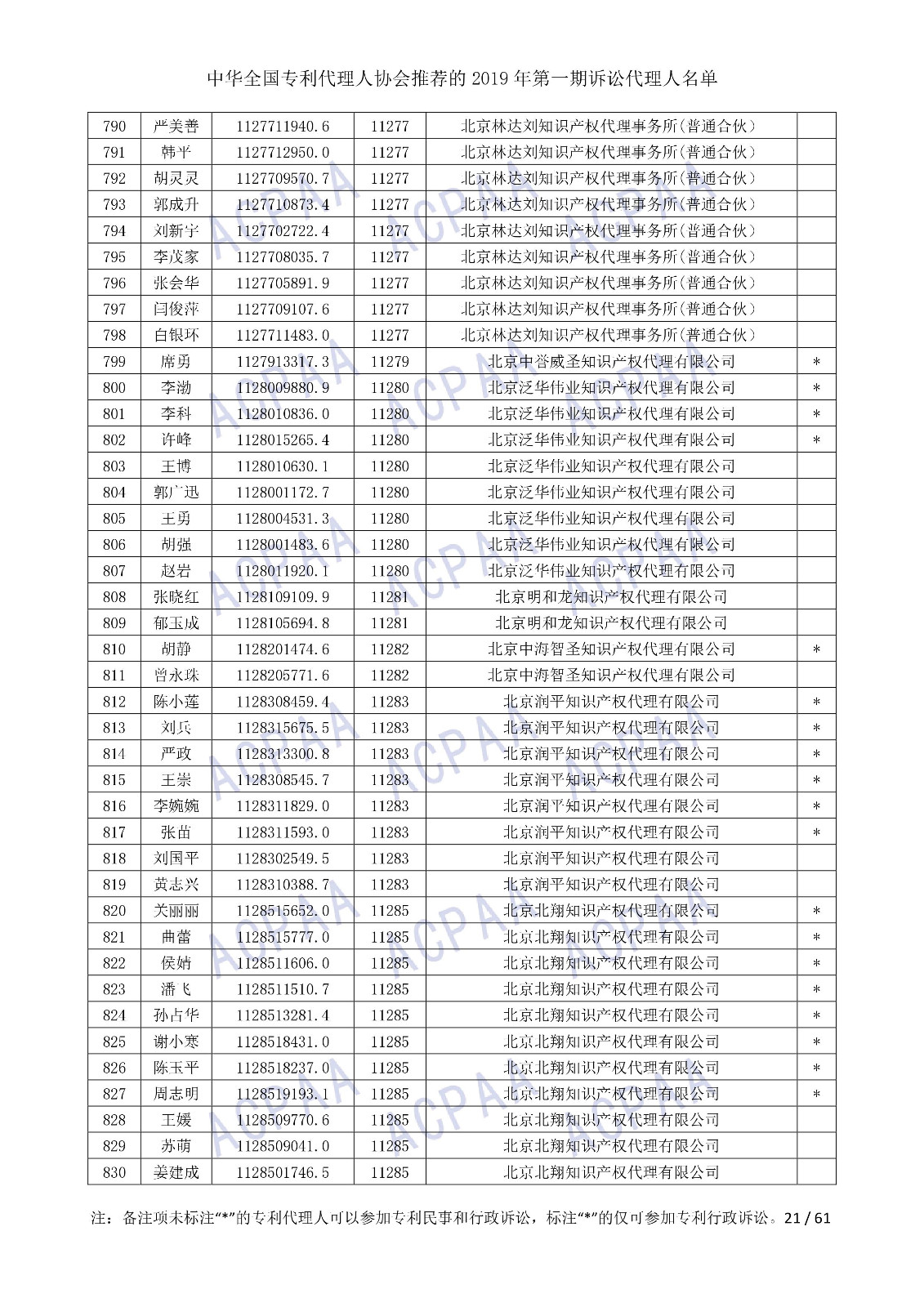 剛剛！中華全國專利代理人協(xié)會發(fā)布2019年第一期訴訟代理人名單