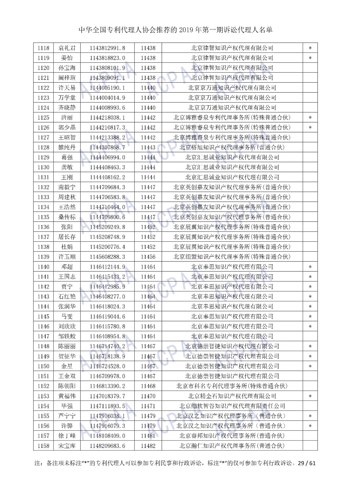 剛剛！中華全國專利代理人協(xié)會發(fā)布2019年第一期訴訟代理人名單