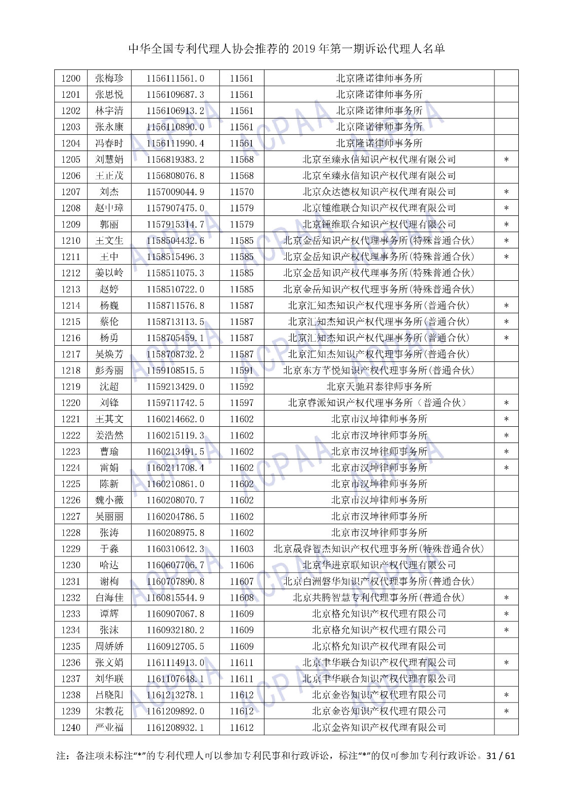 剛剛！中華全國專利代理人協(xié)會發(fā)布2019年第一期訴訟代理人名單