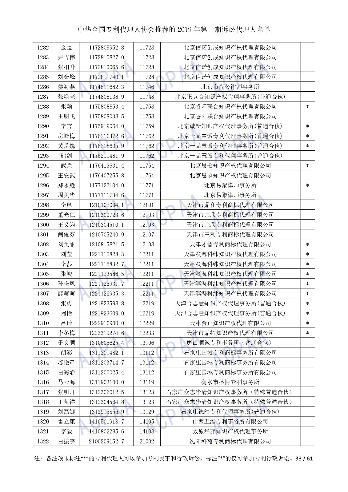 剛剛！中華全國專利代理人協(xié)會發(fā)布2019年第一期訴訟代理人名單