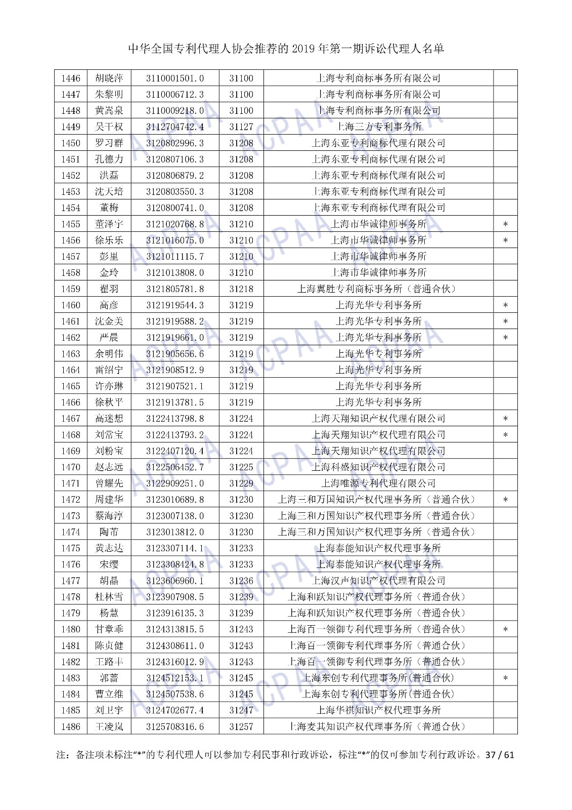 剛剛！中華全國(guó)專利代理人協(xié)會(huì)發(fā)布2019年第一期訴訟代理人名單