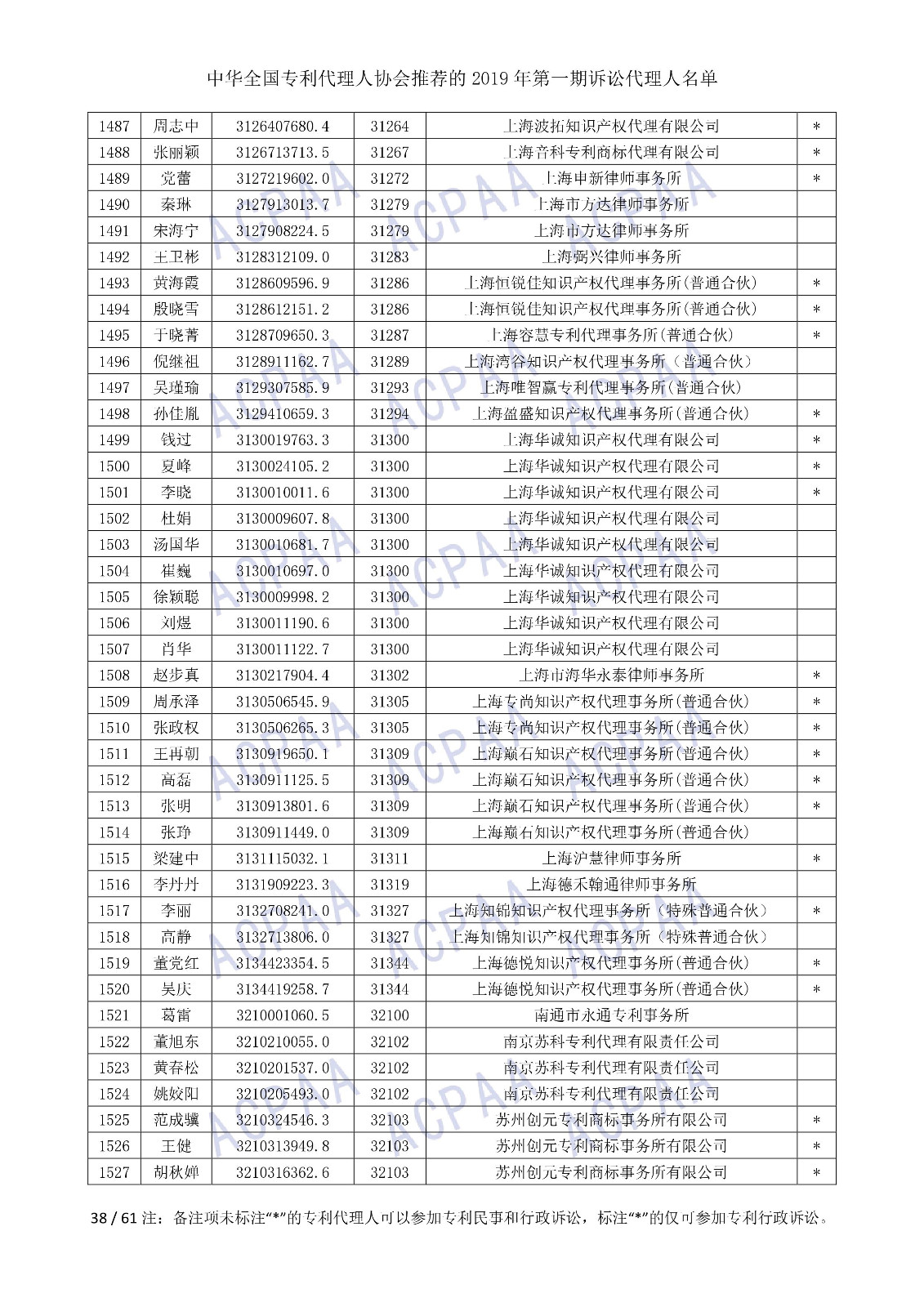 剛剛！中華全國(guó)專利代理人協(xié)會(huì)發(fā)布2019年第一期訴訟代理人名單