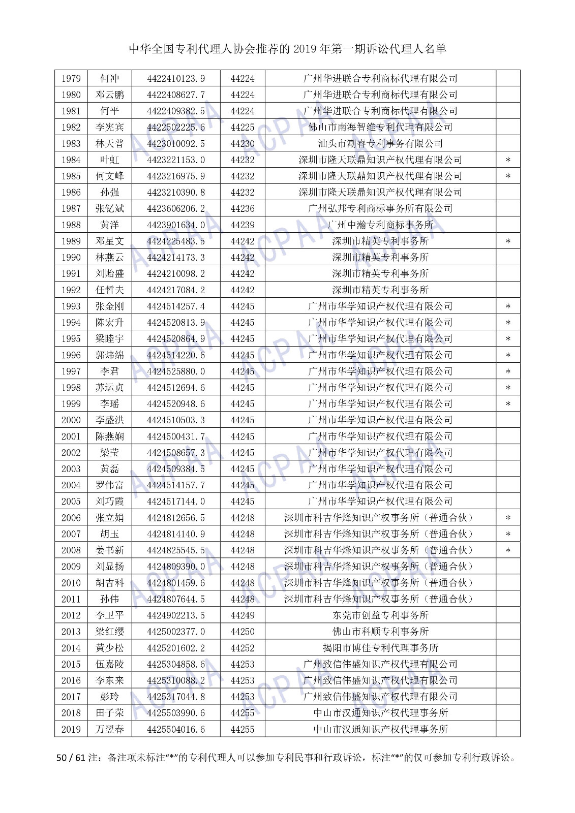 剛剛！中華全國專利代理人協(xié)會發(fā)布2019年第一期訴訟代理人名單