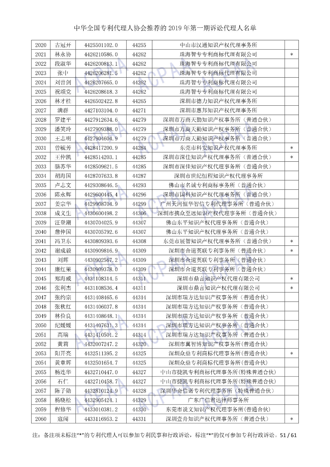 剛剛！中華全國(guó)專利代理人協(xié)會(huì)發(fā)布2019年第一期訴訟代理人名單